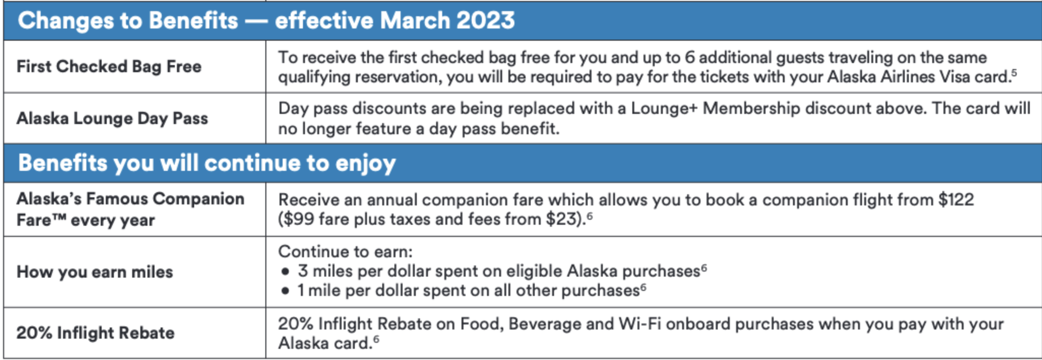 Read more about the article Alaska Airlines credit card gets additional perks, new restrictions — and a higher annual fee