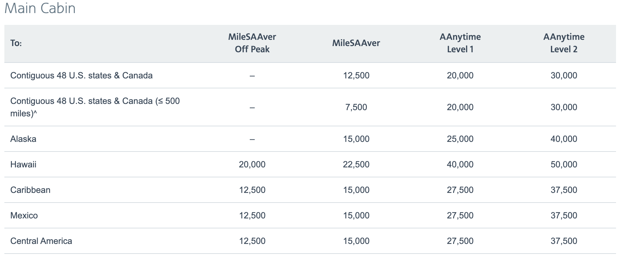 You are currently viewing Sweet Spot Sunday: Fly to the Caribbean, Mexico or Central America with AAdvantage miles