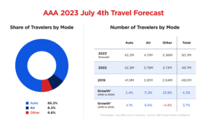 Read more about the article July 4 travel forecast: ‘Record-breaking’ traveler volumes expected