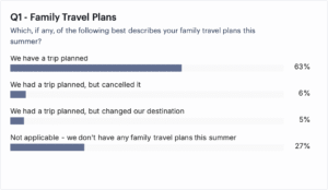 Read more about the article Survey: Family summer travel still booming, but costs are having a big impact
