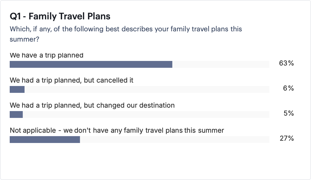 You are currently viewing Survey: Family summer travel still booming, but costs are having a big impact
