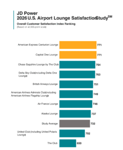 Read more about the article These are America’s best airport lounge networks of 2026, according to JD Power study